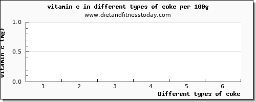 coke vitamin c per 100g